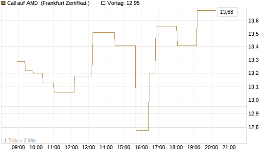 Call auf AMD [Société Générale Effekten GmbH] Chart