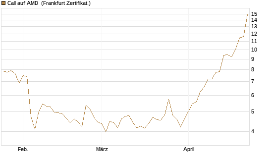 Call auf AMD [Société Générale Effekten GmbH] Chart