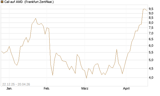 Call auf AMD [Société Générale Effekten GmbH] Chart