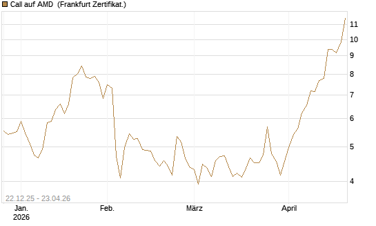 Call auf AMD [Société Générale Effekten GmbH] Chart