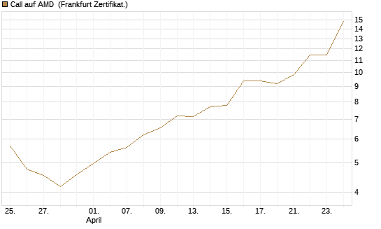 Call auf AMD [Société Générale Effekten GmbH] Chart