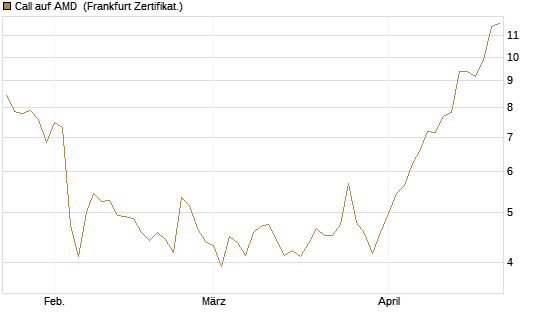 Call auf AMD [Société Générale Effekten GmbH] Chart