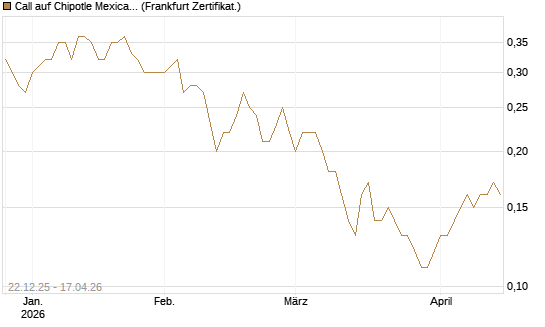 Call auf Chipotle Mexican Grill [Société Générale Effekten GmbH] Chart