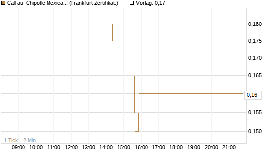 Call auf Chipotle Mexican Grill [Société Générale Effekten GmbH] Chart