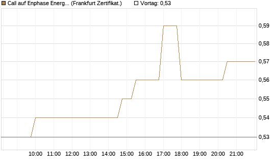Call auf Enphase Energy [Société Générale Effekten GmbH] Chart