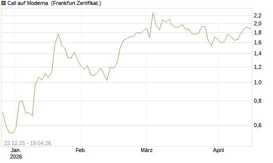 Call auf Moderna [Société Générale Effekten GmbH] Chart
