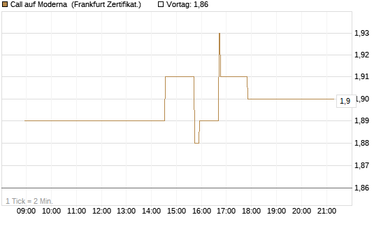 Call auf Moderna [Société Générale Effekten GmbH] Chart
