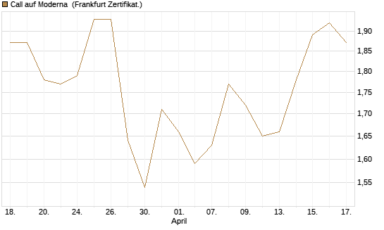 Call auf Moderna [Société Générale Effekten GmbH] Chart