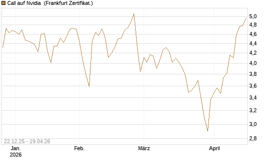 Call auf Nvidia [Société Générale Effekten GmbH] Chart