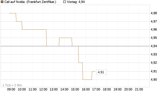 Call auf Nvidia [Société Générale Effekten GmbH] Chart