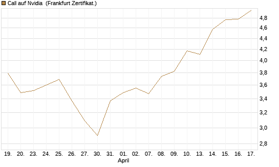 Call auf Nvidia [Société Générale Effekten GmbH] Chart