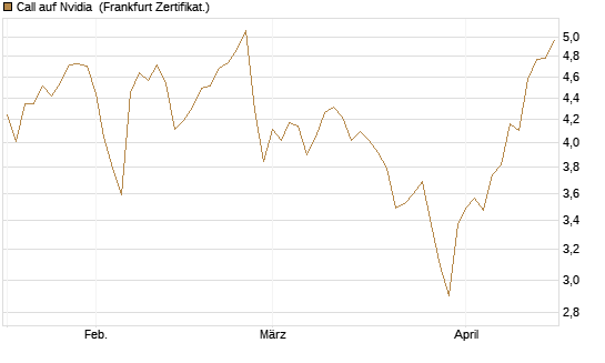 Call auf Nvidia [Société Générale Effekten GmbH] Chart