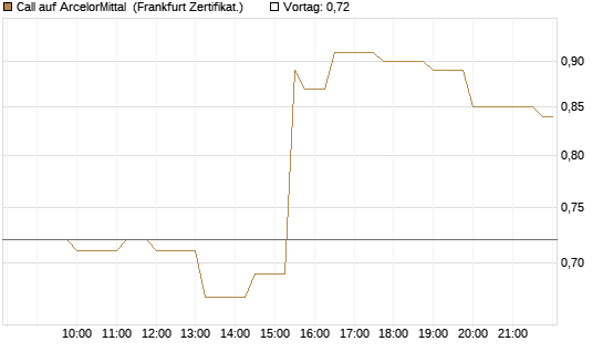 Call auf ArcelorMittal [Société Générale Effekten GmbH] Chart