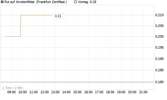 Put auf ArcelorMittal [Société Générale Effekten GmbH] Chart