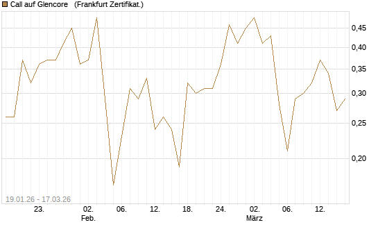 Call auf Glencore  [Société Générale Effekten GmbH] Chart