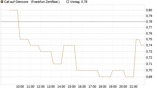 Call auf Glencore  [Société Générale Effekten GmbH] Chart