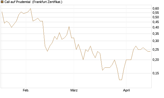 Call auf Prudential [Société Générale Effekten GmbH] Chart