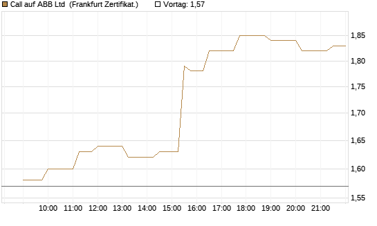Call auf ABB Ltd [Société Générale Effekten GmbH] Chart