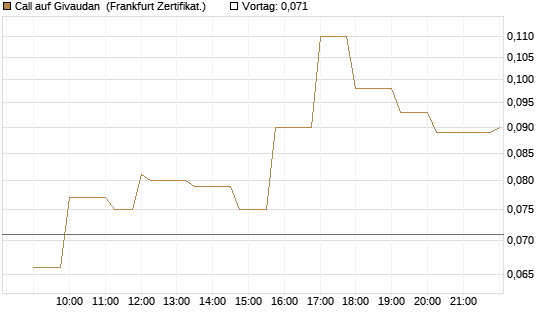 Call auf Givaudan [Société Générale Effekten GmbH] Chart