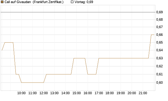 Call auf Givaudan [Société Générale Effekten GmbH] Chart