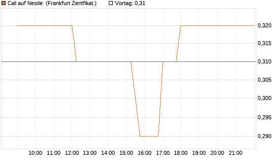 Call auf Nestle [Société Générale Effekten GmbH] Chart