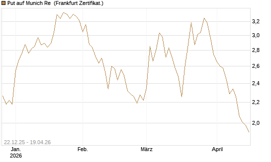 Put auf Munich Re [Vontobel] Chart