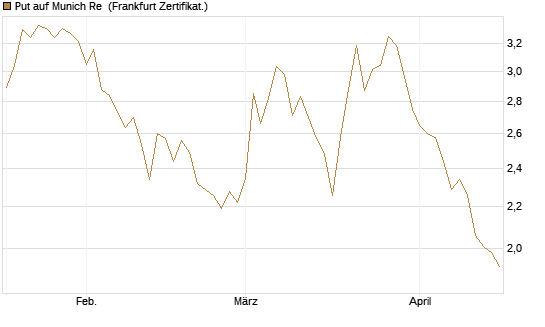 Put auf Munich Re [Vontobel] Chart