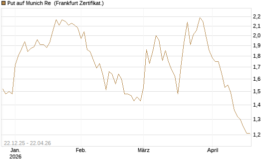 Put auf Munich Re [Vontobel] Chart