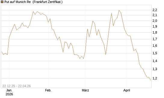 Put auf Munich Re [Vontobel] Chart