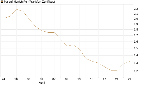 Put auf Munich Re [Vontobel] Chart