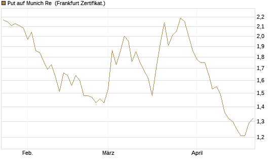 Put auf Munich Re [Vontobel] Chart