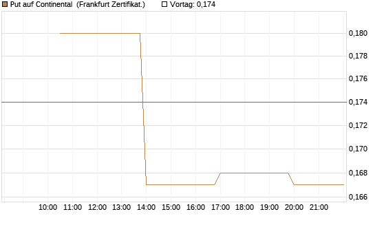 Put auf Continental [Vontobel] Chart