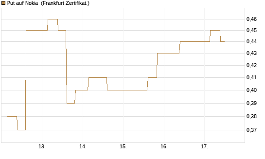 Put auf Nokia [Vontobel] Chart