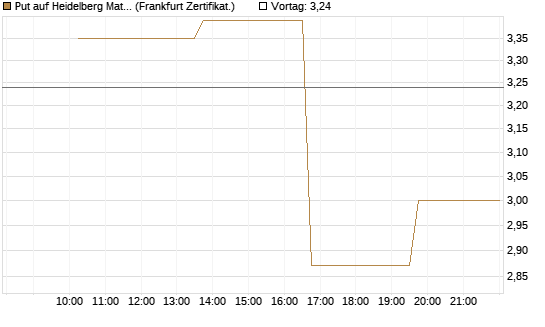 Put auf Heidelberg Materials [Vontobel] Chart