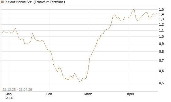 Put auf Henkel Vz [Vontobel] Chart