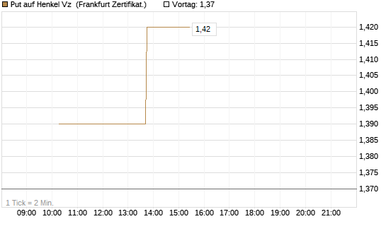Put auf Henkel Vz [Vontobel] Chart