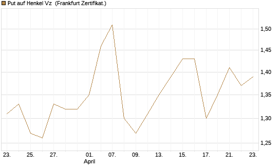 Put auf Henkel Vz [Vontobel] Chart
