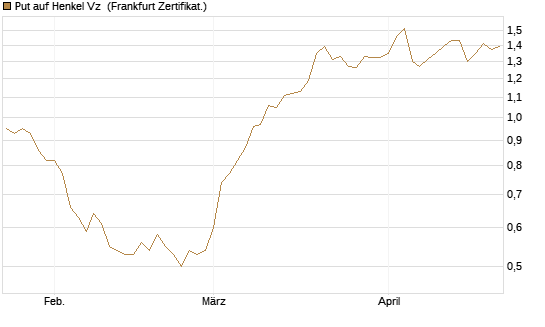 Put auf Henkel Vz [Vontobel] Chart