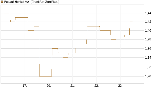 Put auf Henkel Vz [Vontobel] Chart