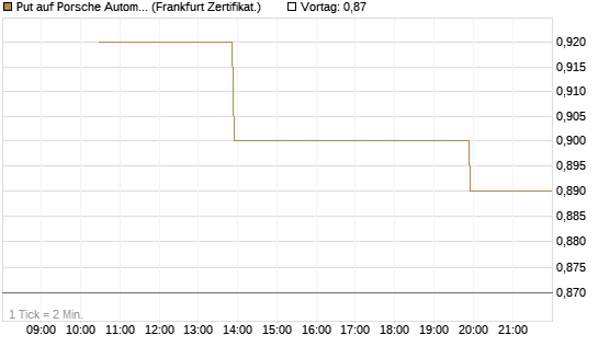 Put auf Porsche Automobil Holding SE Vz [Vontobel] Chart