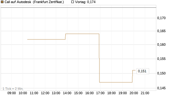 Call auf Autodesk [Vontobel] Chart