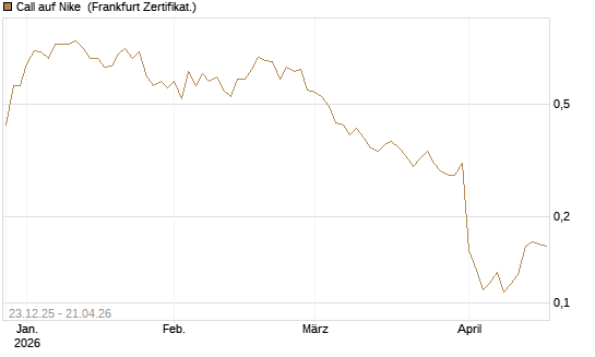 Call auf Nike [Vontobel] Chart