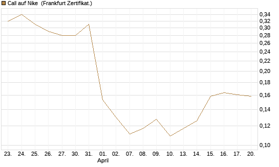 Call auf Nike [Vontobel] Chart