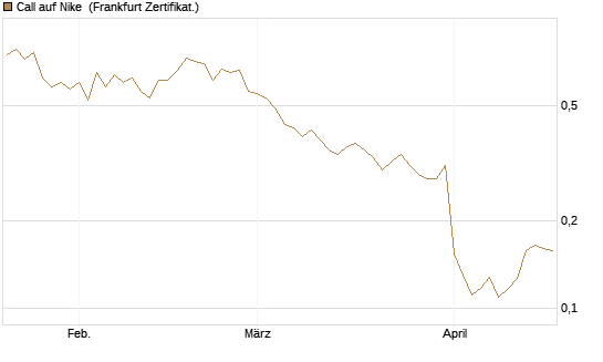 Call auf Nike [Vontobel] Chart