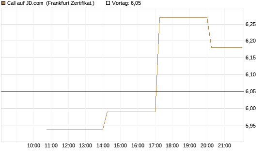 Call auf JD.com [Vontobel] Chart