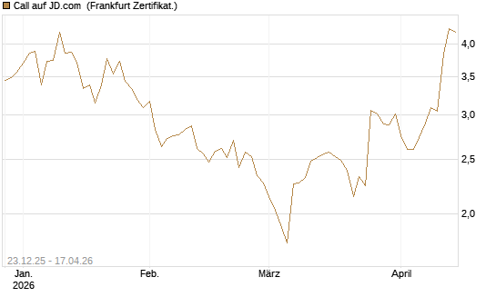 Call auf JD.com [Vontobel] Chart
