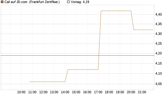 Call auf JD.com [Vontobel] Chart