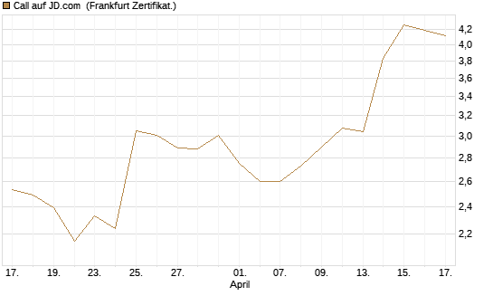 Call auf JD.com [Vontobel] Chart