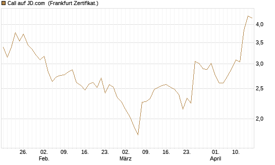 Call auf JD.com [Vontobel] Chart