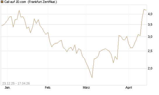 Call auf JD.com [Vontobel] Chart